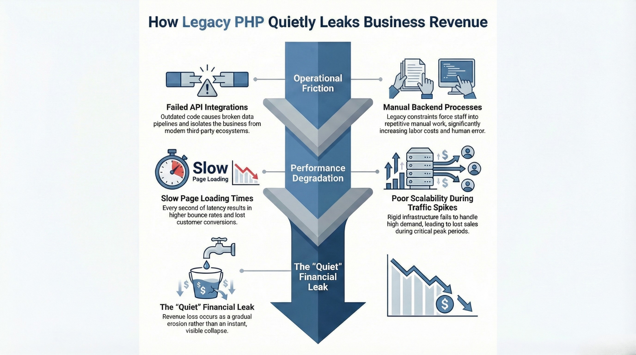 PHP based business automation