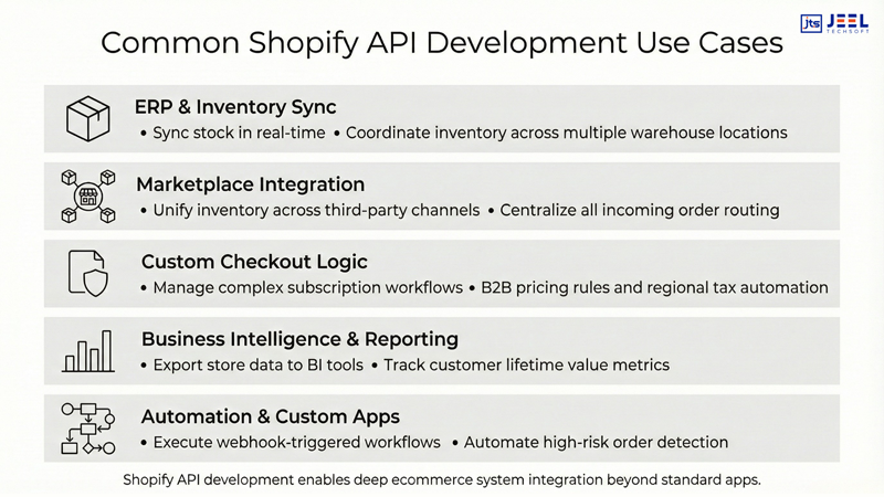 shopify api development