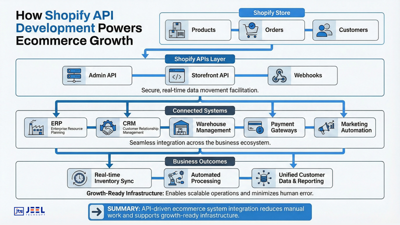 ecommerce system integration
