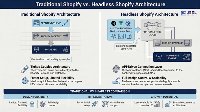 scalable ecommerce architecture