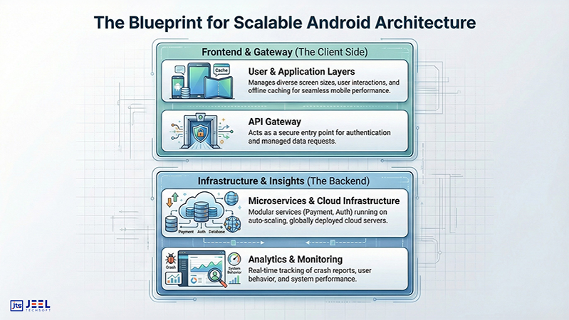 android app development