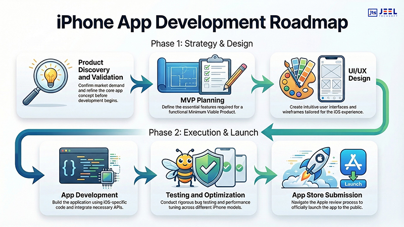 iPhone app development