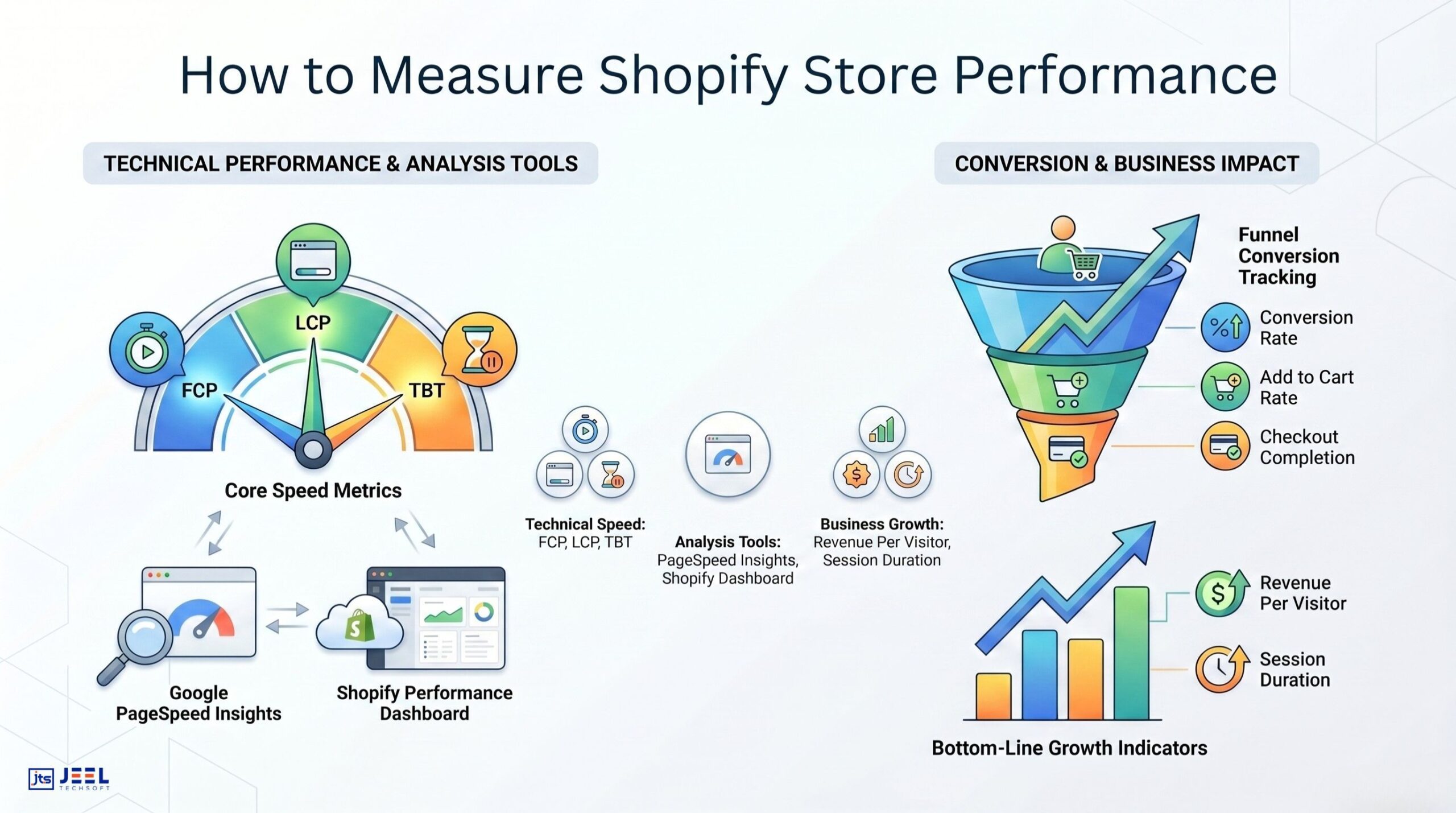 Measuring Online Store Performance