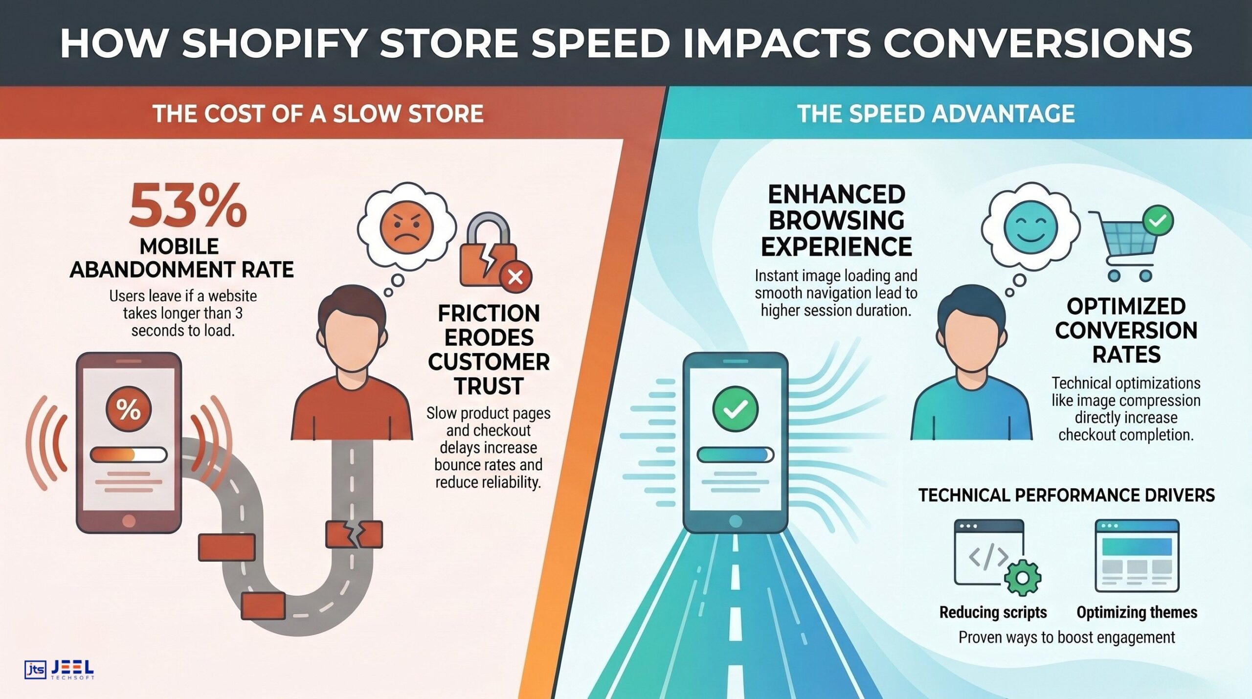 Store Speed and Conversion Rates