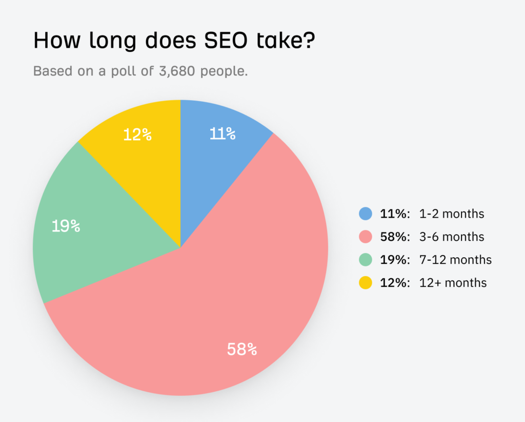 How Long Does SEO Take to Show Results?