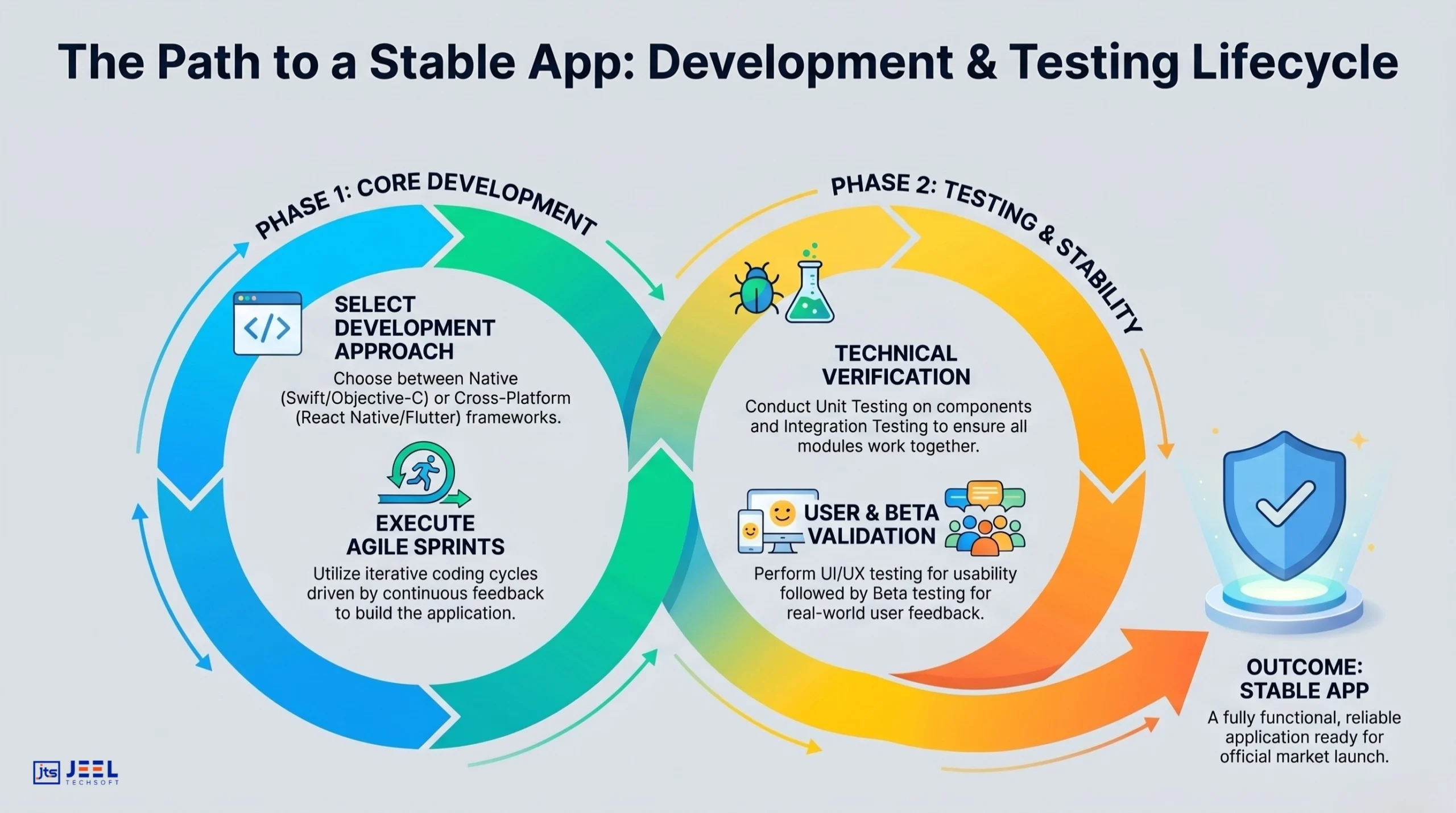 App Development and Testing Lifecycle