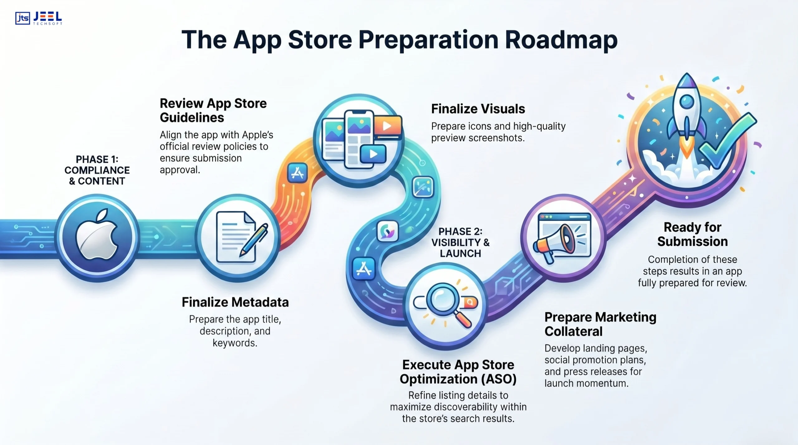 App Marketplace Preparation Roadmap