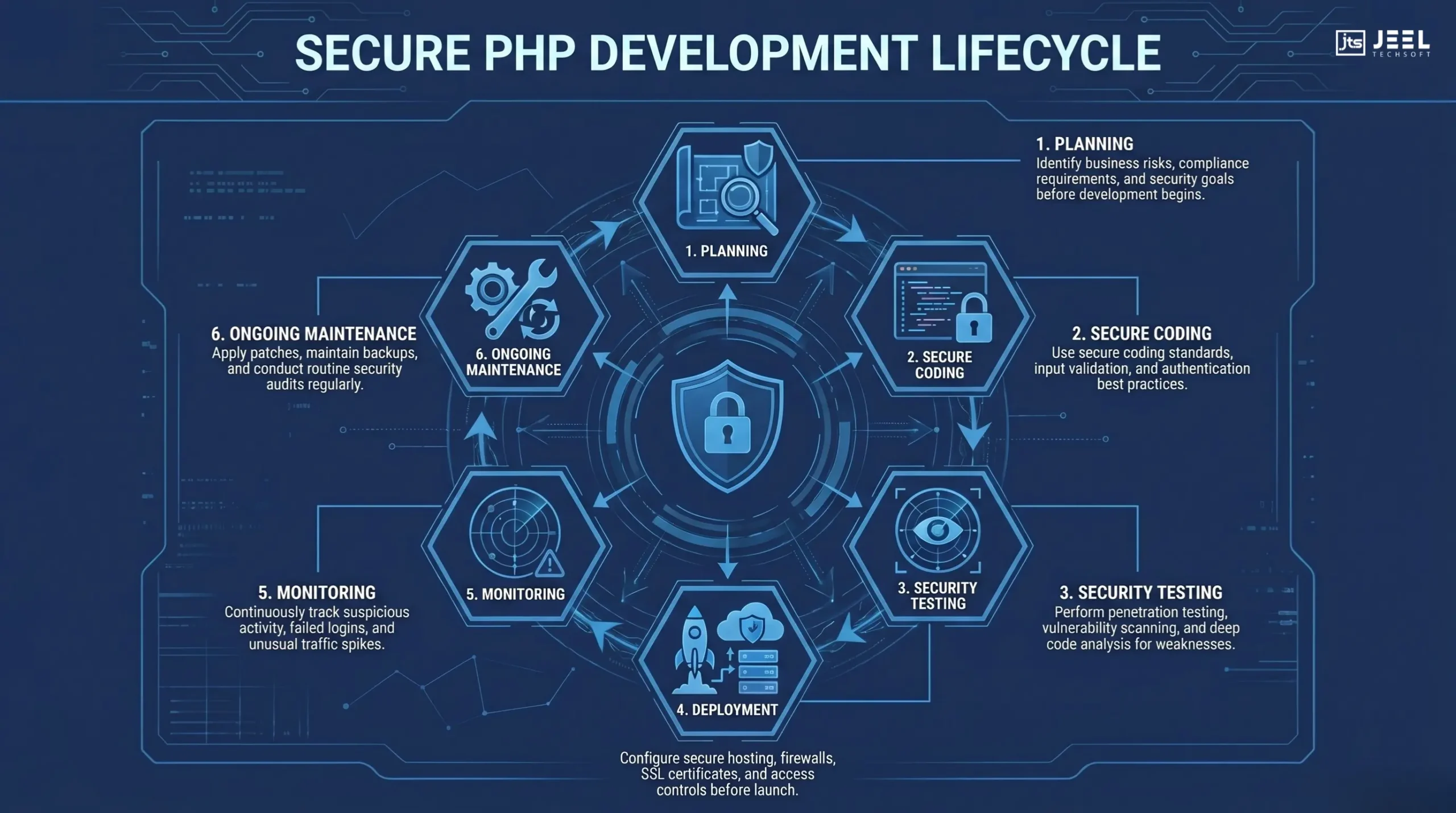 Secure Web Development Lifecycle