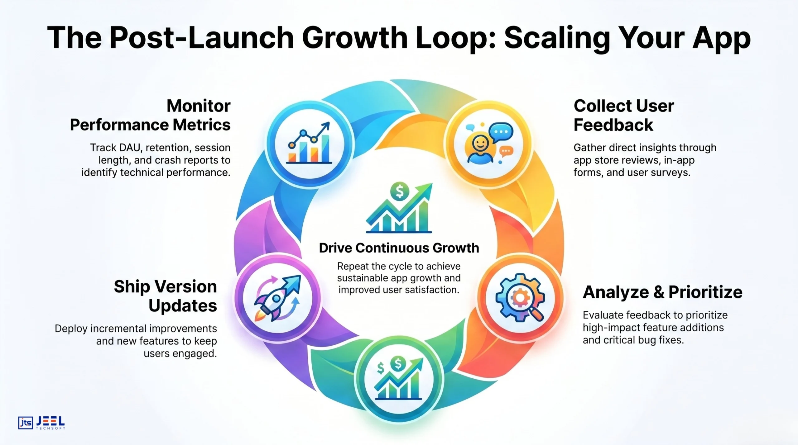 The Post-Launch Growth Loop