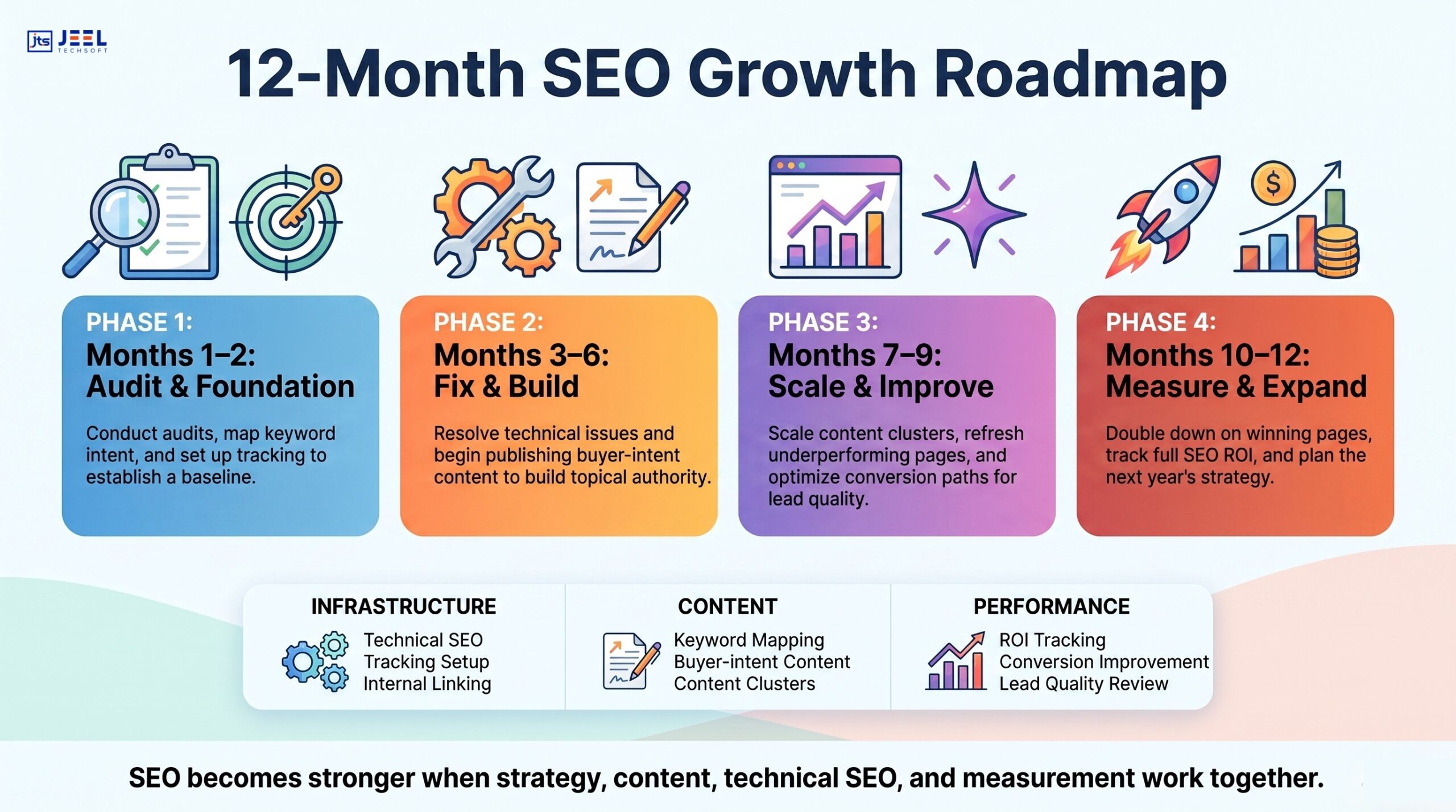 12-Month SEO Growth Roadmap