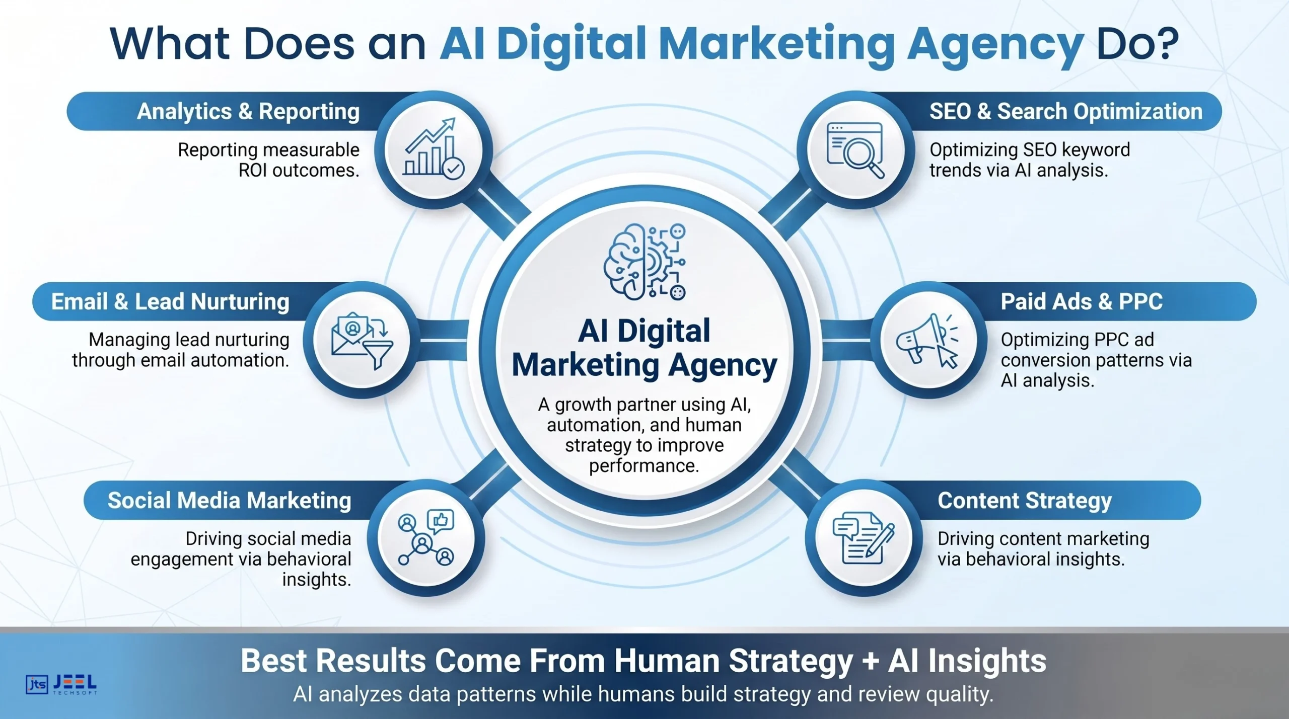 AI Digital Marketing Agency Roles