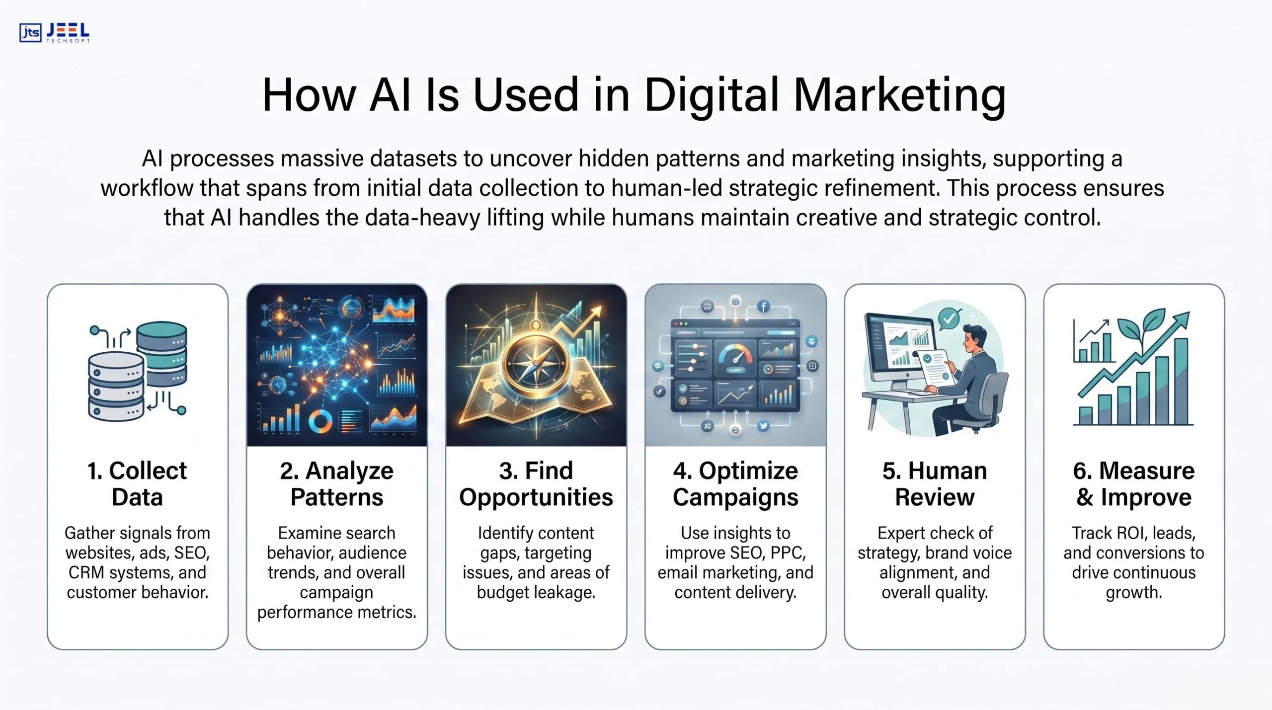 AI Digital Marketing Workflow Guide