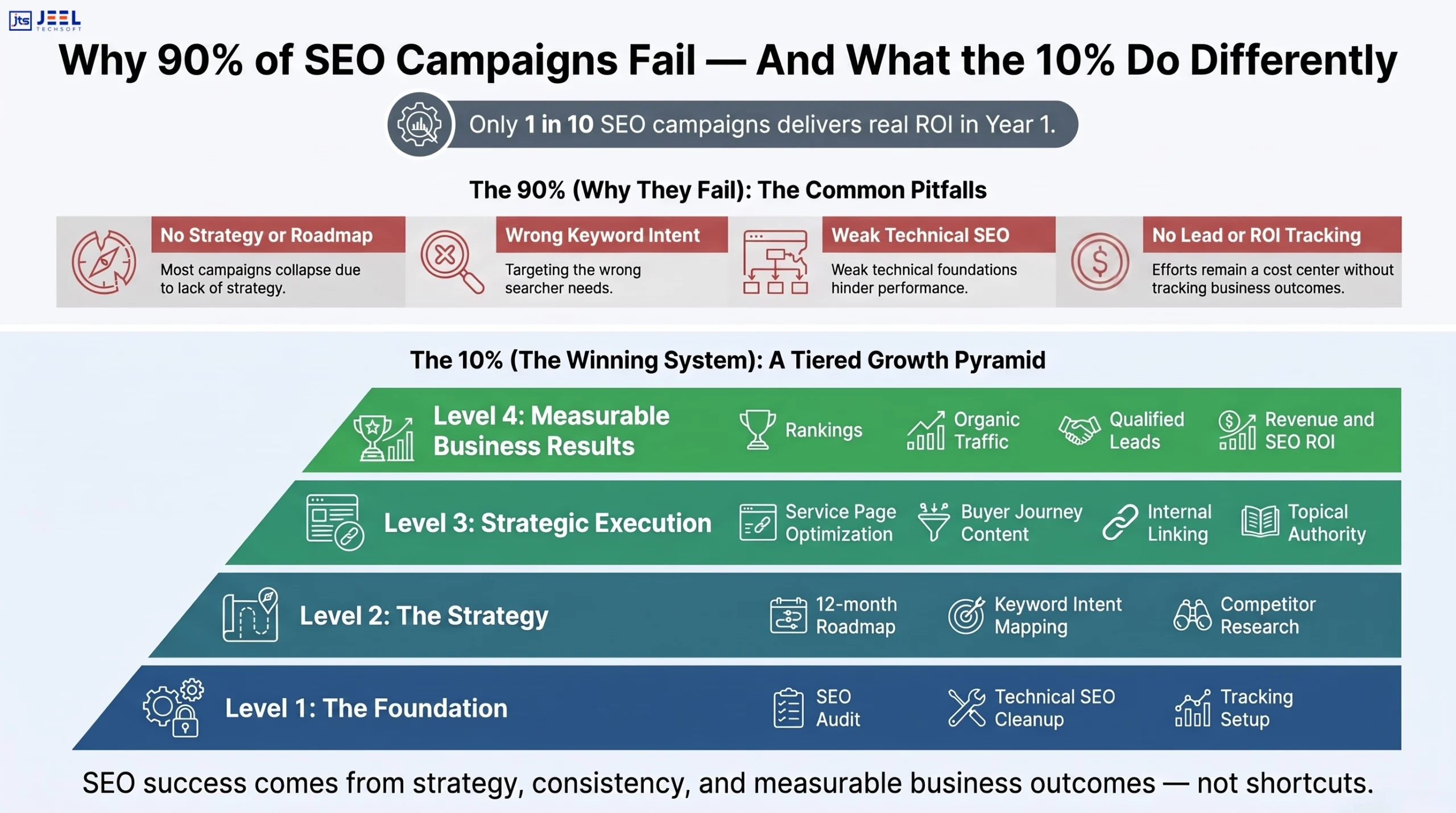 SEO Success and Failure Strategy