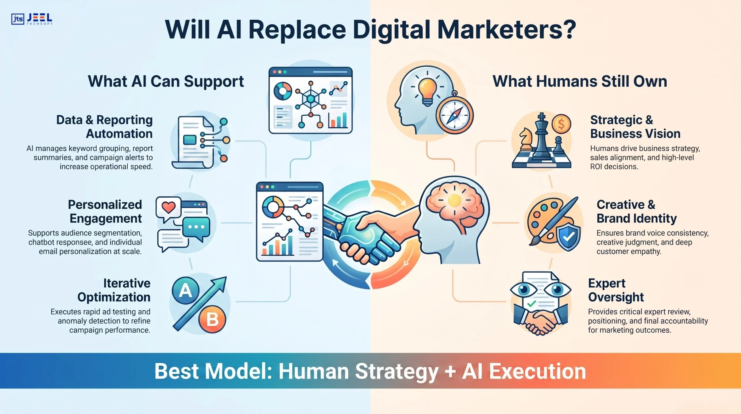 Will AI Replace Digital Marketers