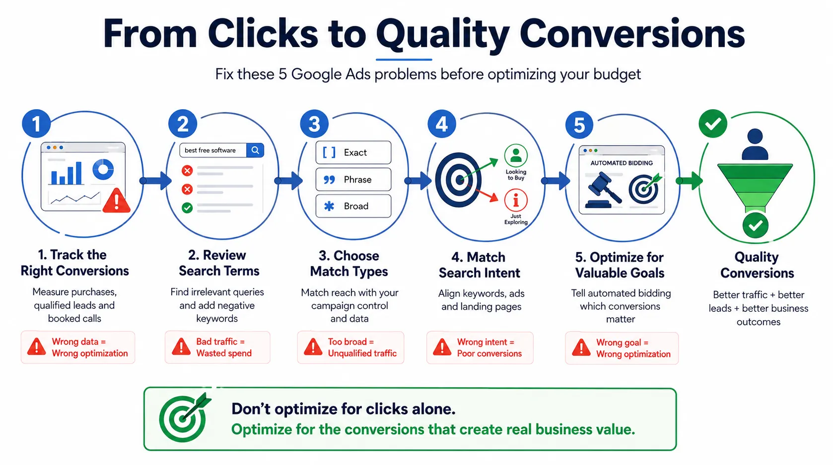 from clicks to quality conversion