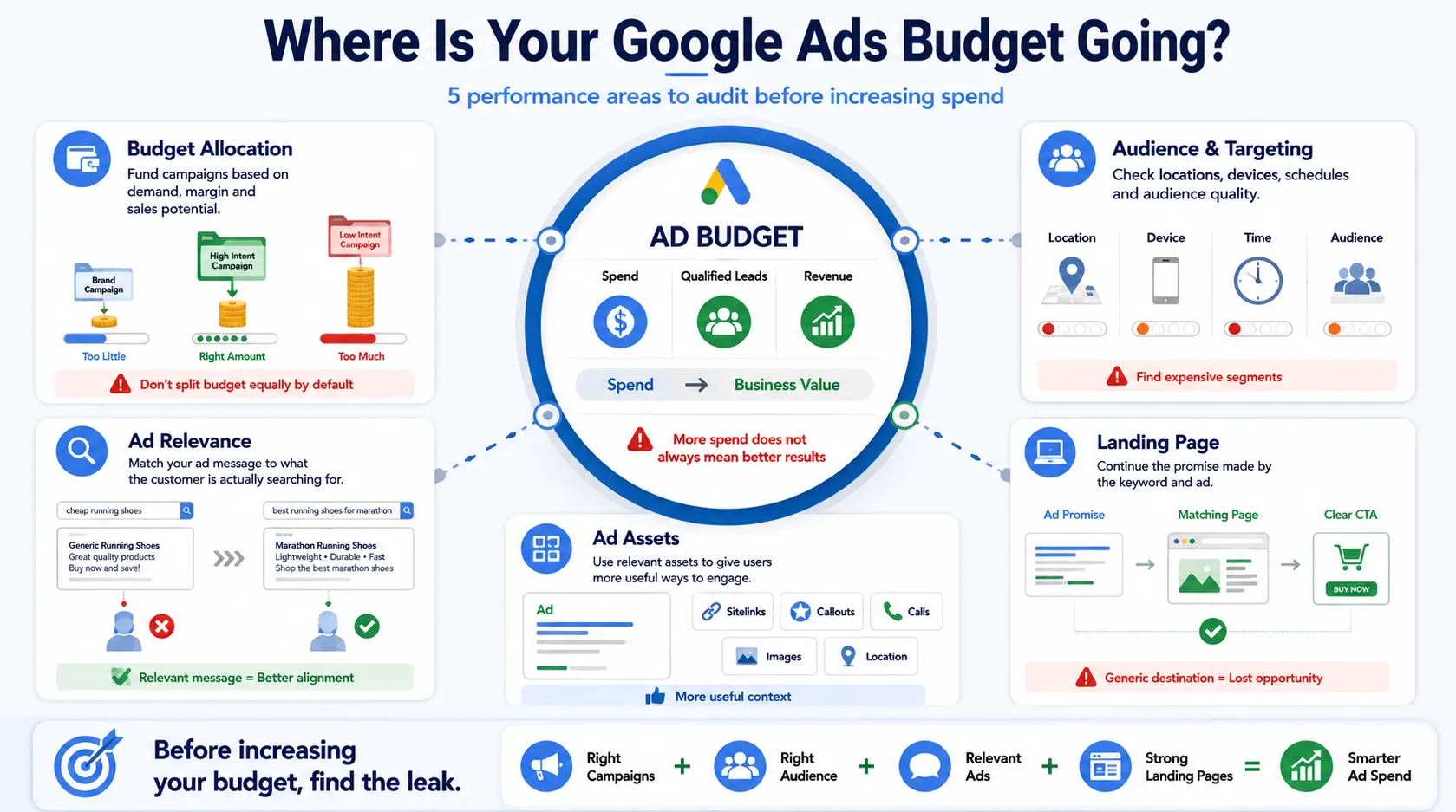 where is your google ads budget going