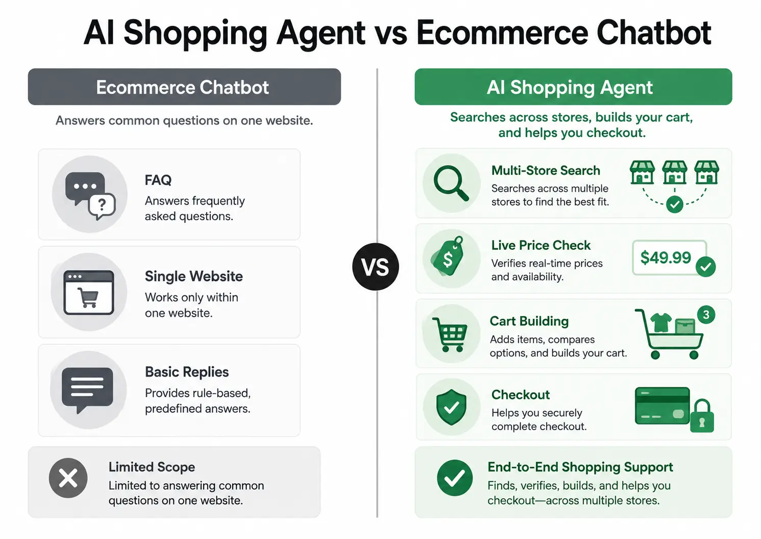 AI Shopping Agent vs Ecommerce Chatbot