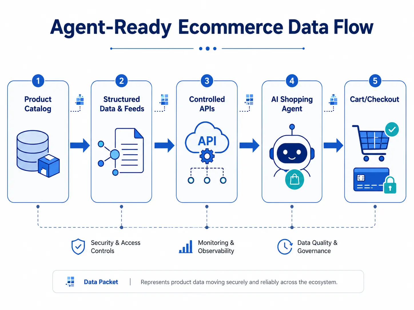 Agent-Ready Ecommerce Data Flow