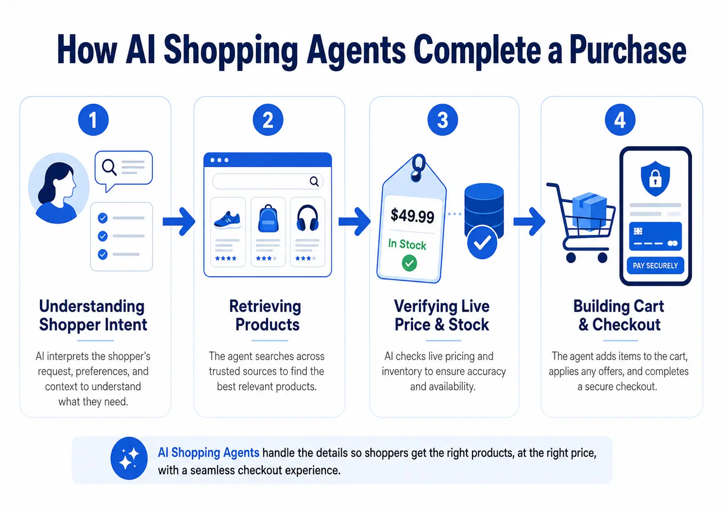 How AI Shopping Agents Complete Purchases