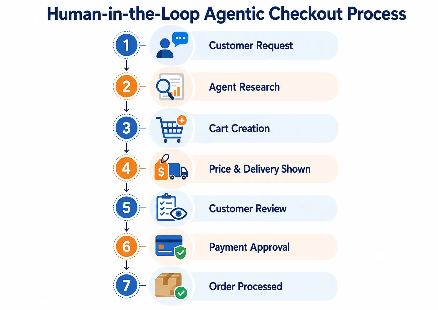 Human-in-the-Loop Checkout Flow